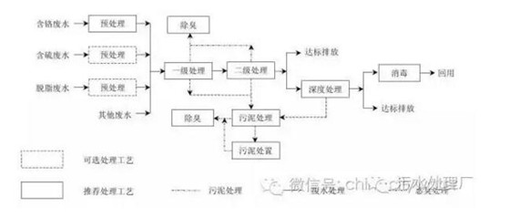 如何成为污水处理专家？污水处理原理与技术（18+九）条必读