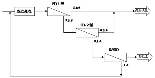 新工艺研究与分析:ED-RO耦合技术与煤化工废水零排放工程