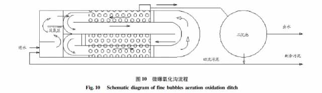 污水处理技术篇：氧化沟的优缺点及发展应用型式