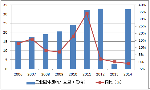 2020年环保产业产值将达2.8万亿 环保行业现状分析