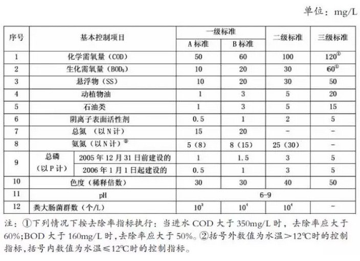 中国环科院专家：如何制定农村污水处理排放标准？