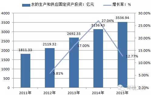 中国环保水务行业发展趋势及投资规模分析