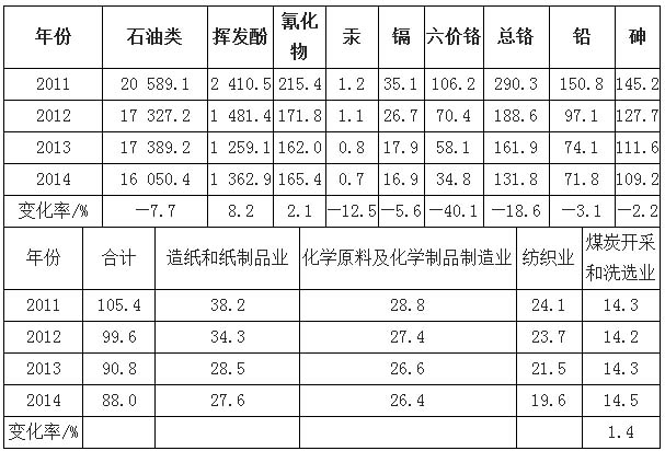 近几年中国工业废水排放总量分析