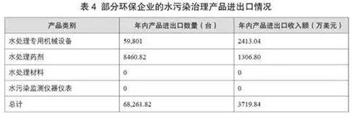 水污染治理行业骨干企业及上市企业情况分析