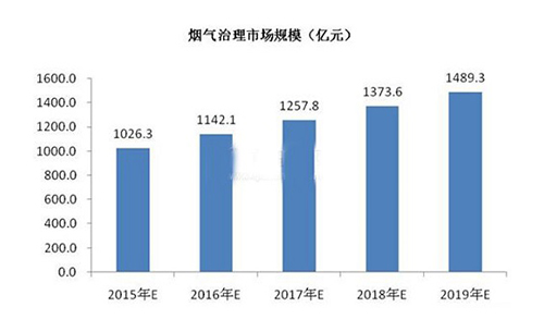 千亿级市场空间待开发 环保企业恰逢黄金契机