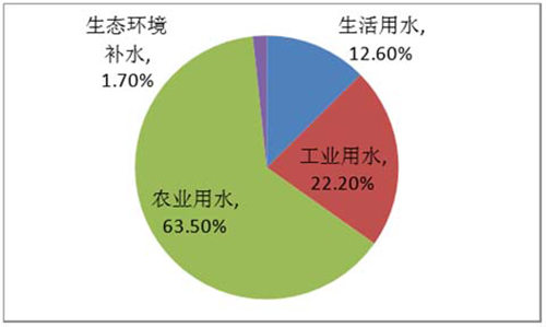 2016中国污水处理行业市场现状及发展趋势预测