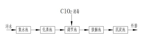 广谱高效危害小 污水处理不能忽略的二氧化氯