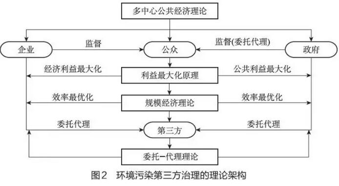 污染怎么治理？排污者负责、第三方治理、政府监管、社会监督