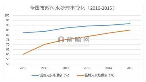 万物互联引领数字革命 智慧水务展望未来图景