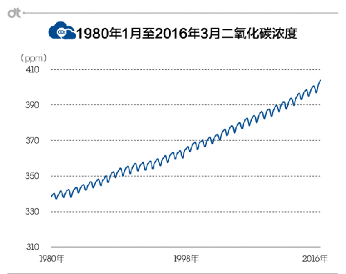 CO2浓度屡创新高 灾难日就要到来？