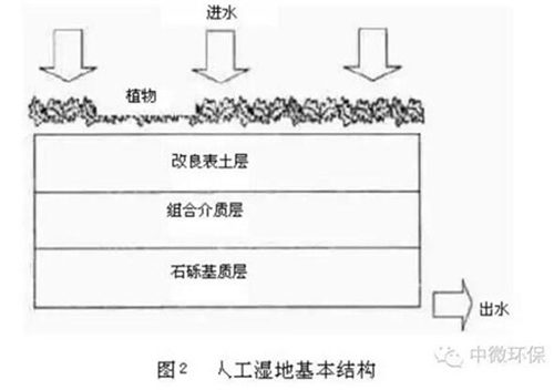 详解有机废水处理工艺：生物自然净化技术