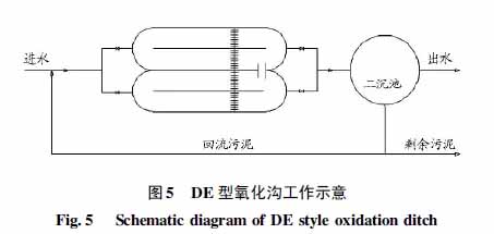 污水处理技术篇：氧化沟的优缺点及发展应用型式