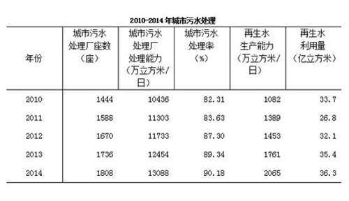 2016年中国污水处理行业发展综述