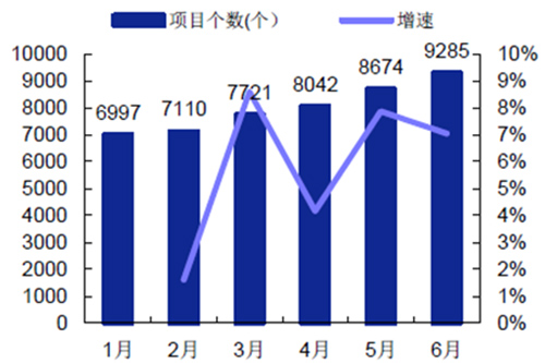 近几年中国生态环保PPP模式市场运行态势分析