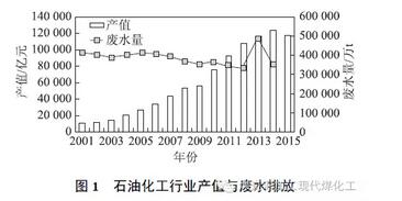 我国“十三五”石化化工行业水污染防治策略