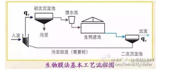 污水处理厂技术篇 生活污水处理工艺大讨论