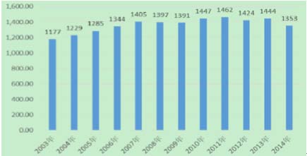 2016中国水环境服务总体市场需求大