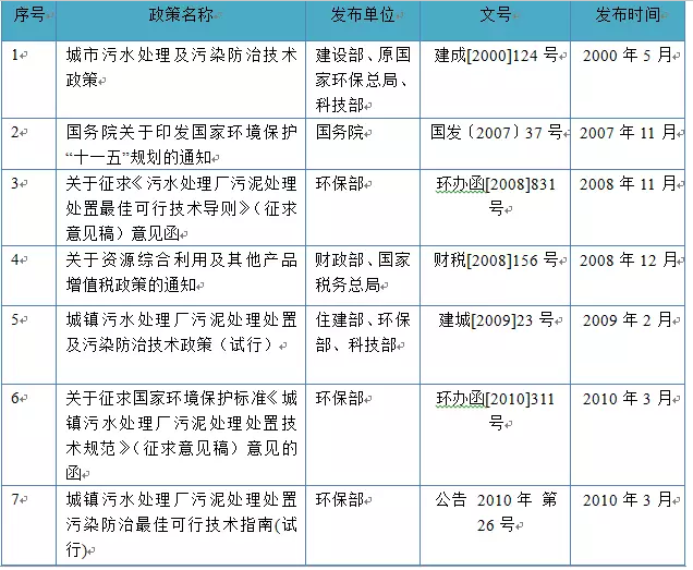 我国污泥处理处置相关政策出台情况