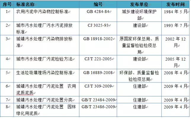 我国污泥处理处置相关政策出台情况