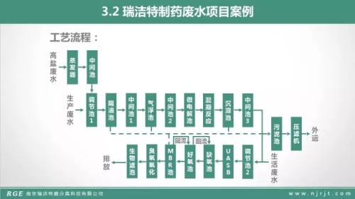 技术篇：MBR在制药废水的处理中的应用