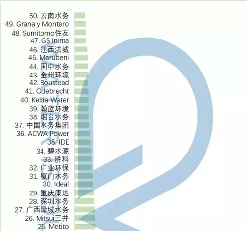 全球水务公司TOP50：中国水务公司占半壁江山