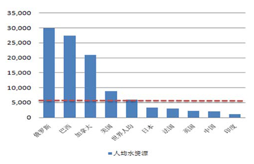 中国水处理行业市场前景及发展趋势预测