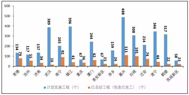 企业海绵城市项目在手订单超2000亿 收益率和公益该如何平衡