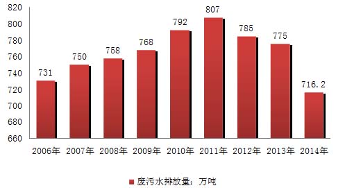 2016年中国污水处理情况分析