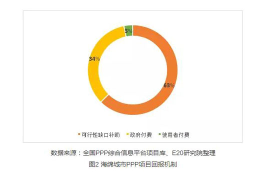 海绵城市项目仍以单体BOT为主 占比达59%