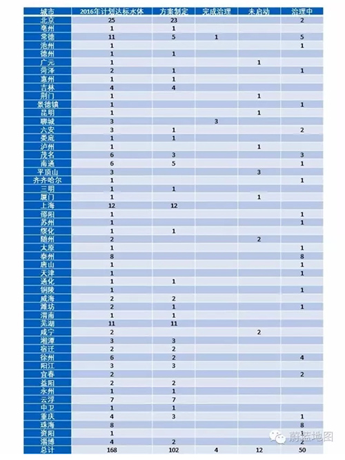 路漫漫：全国城市黑臭河治理9成在路上