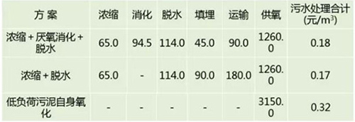 “零污泥排放”的好氧生物处理工艺