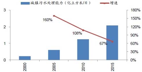 近几年中国再生水市场分析及发展趋势研究