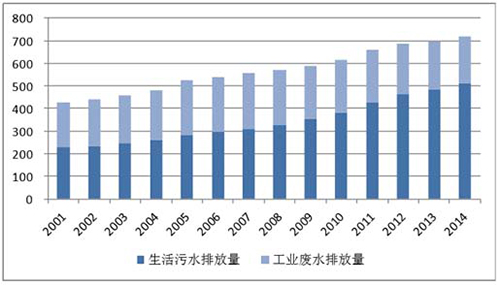 2016中国污水处理行业市场现状及发展趋势预测