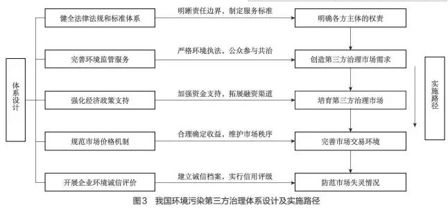 污染怎么治理？排污者负责、第三方治理、政府监管、社会监督