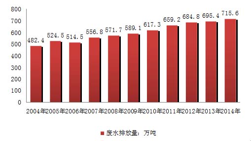 2016年中国污水处理情况分析