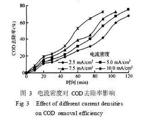 电解氧化处理难降解垃圾渗滤液技术