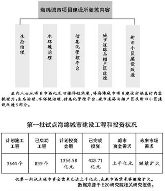 建设海绵城市资金需求量巨大 政企合作细化考核关注建设风险