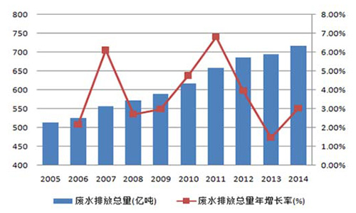 中国水处理行业市场前景及发展趋势预测