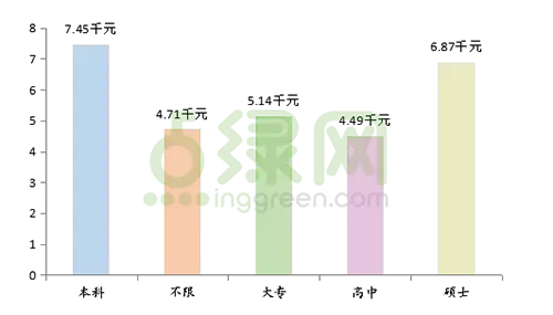 拿多少工资 才不低于环保行业薪水均值！？