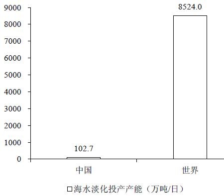 我国海水淡化市场的现实与展望