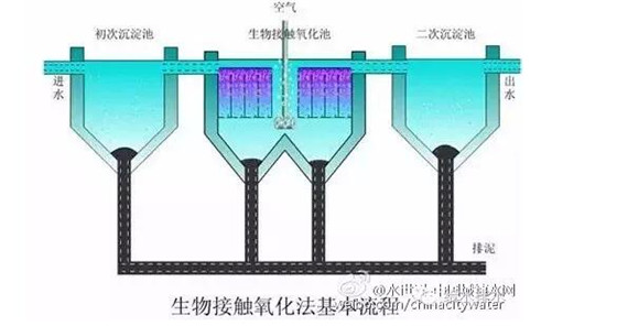 污水处理厂技术篇 生活污水处理工艺大讨论