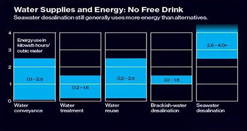 中国淡水资源日益稀缺 海水淡化产业亟待发展