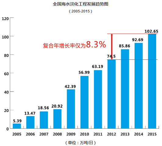 国际海水淡化公司为何如此受中国企业青睐？