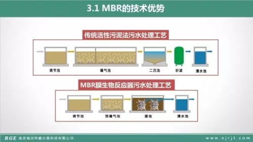 技术篇：MBR在制药废水的处理中的应用