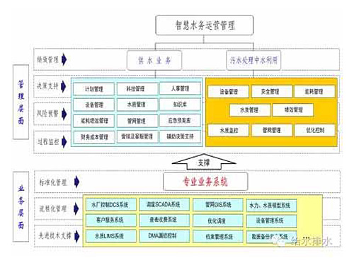 解读：智慧水务信息系统建设标准与指南