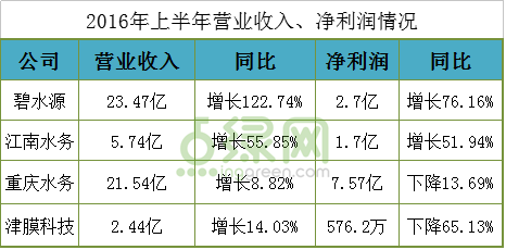 四家水务公司中报大比拼 看看到底谁更强？