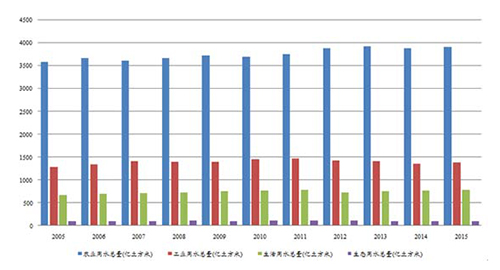 中国水处理行业市场前景及发展趋势预测