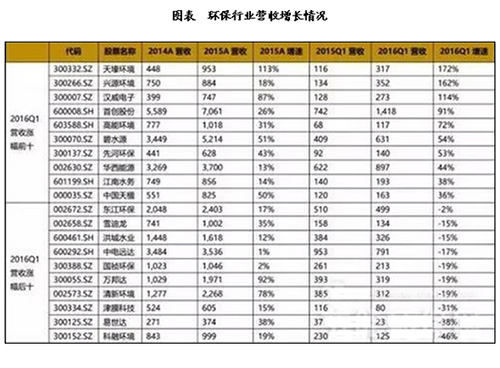 深度：环保产业市场发展规模分析