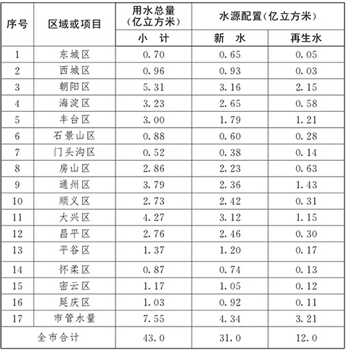 《北京市“十三五”时期水务发展规划》的通知