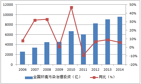 2020年环保产业产值将达2.8万亿 环保行业现状分析